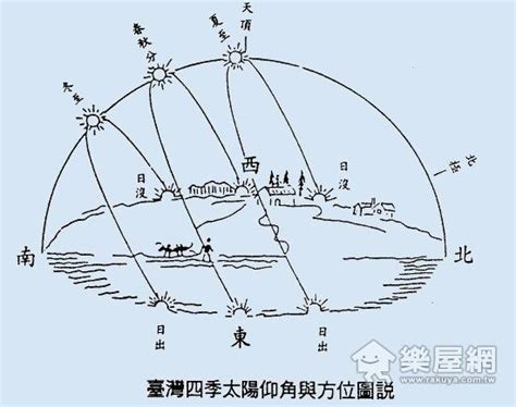 面東南|台灣的日照及風向